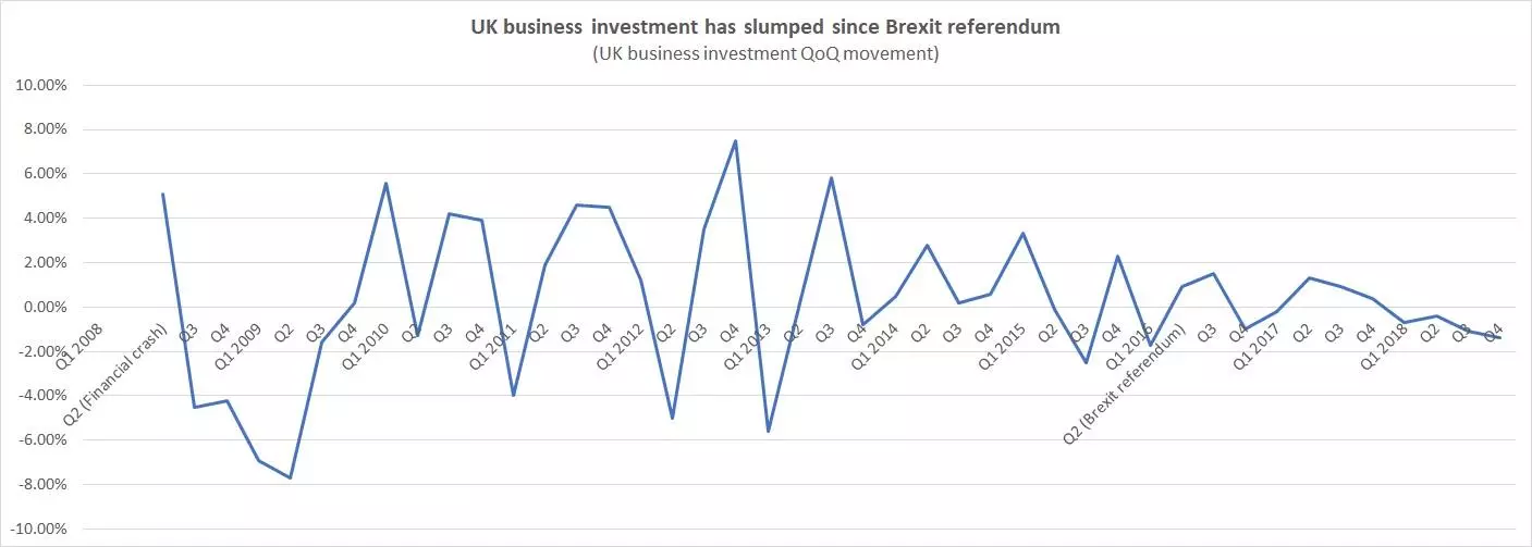 Brexit business investment
